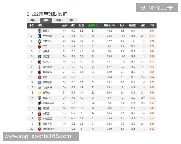 国米对阵罗马战绩占优上赛季双方客场各取胜